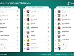 SensorTower：Gangster Crime位列10月移动游戏下载榜榜首